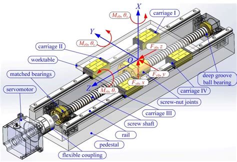 ball screw mechanism in cnc machine|ball screw selection guide.